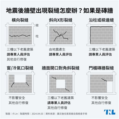 牆壁龜裂原因|【圖表】地震後牆壁出現裂縫怎麼辦？先看看是磚牆還。